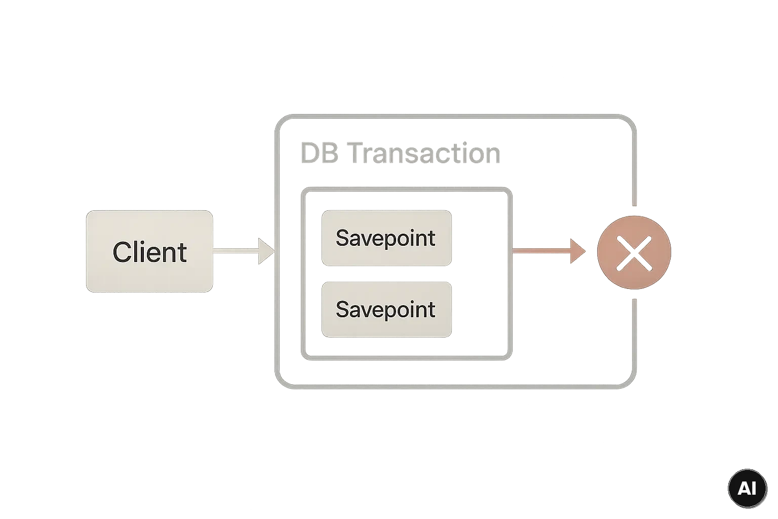 Abstraktes Diagramm einer Datenbanktransaktion mit zwei Savepoints und kompletter Rücksetzung bei Deadlock