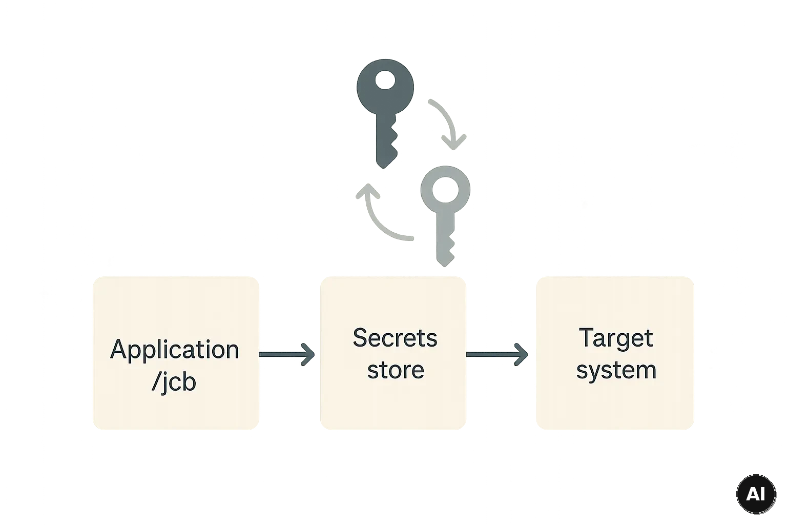 Grafische Darstellung einer Rotation mit zwei parallel gültigen Secrets zwischen Job, Secrets Store und Zielsystem