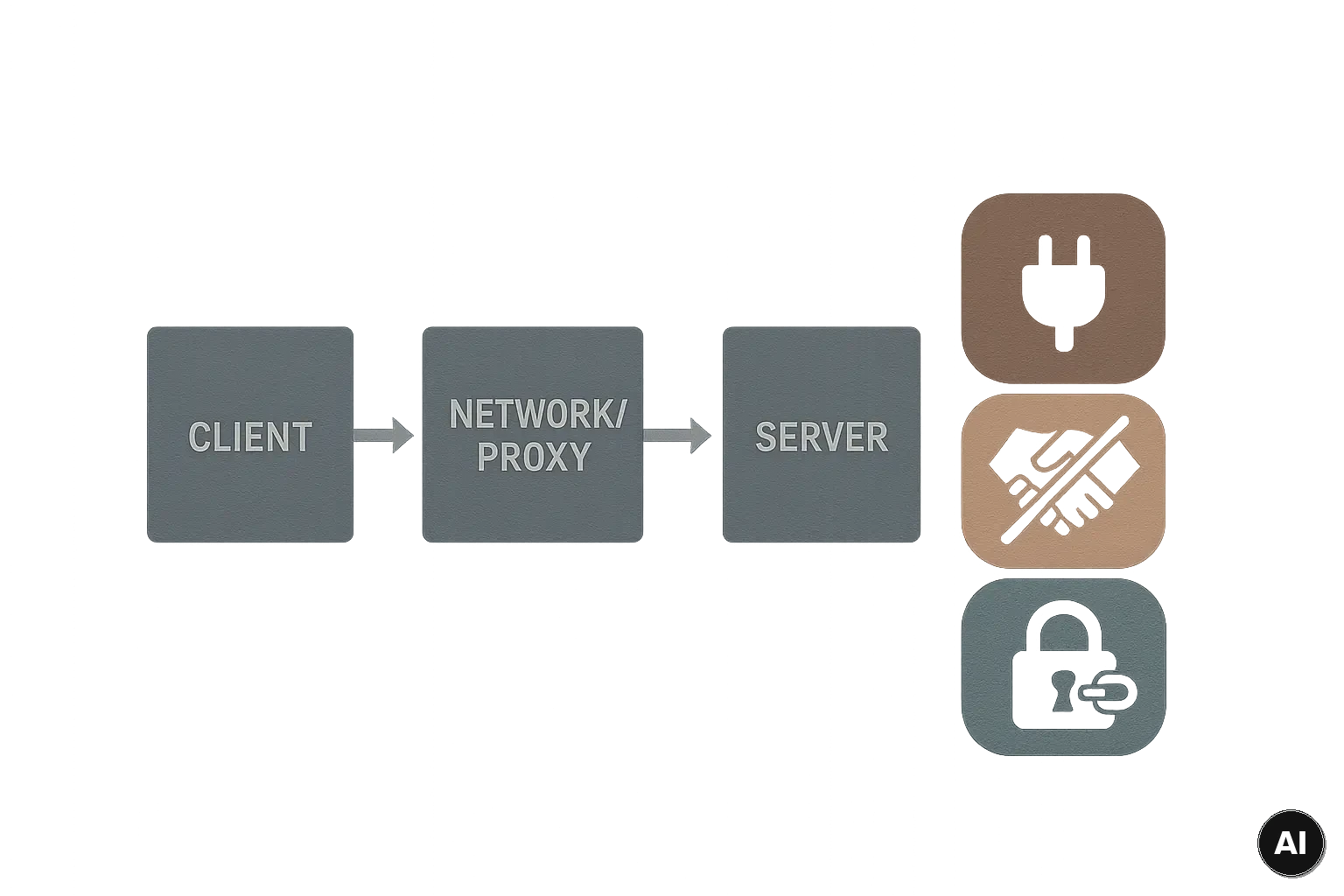 Abstrakte Grafik mit Client, Netzwerk und Server und markierten Fehlerzonen für TLS-Probleme in Indy/OpenSSL.