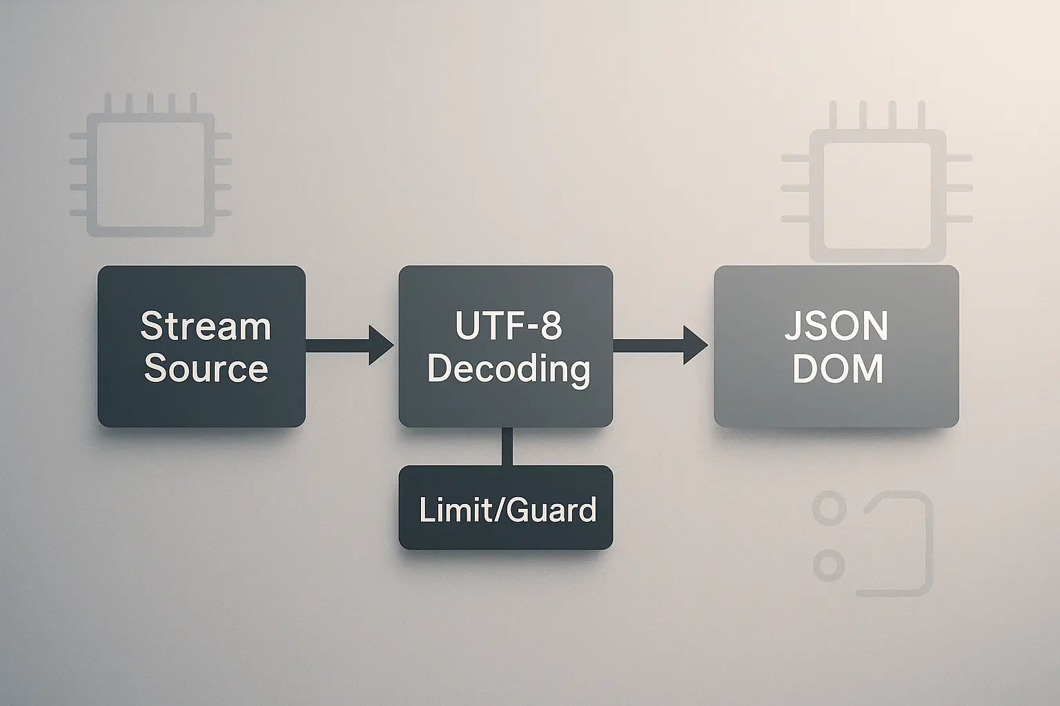 Põhimõtteline joonis voopõhisest torustikust: Stream, UTF-8 dekodeerimine, suurusepiirang ja JSON-DOM-parsimine Delphi juures